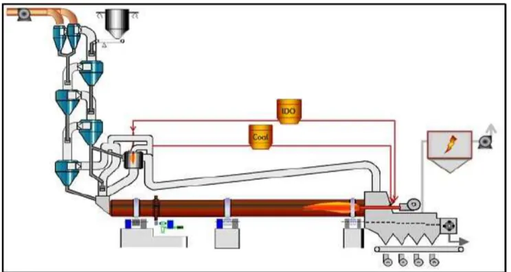Gambar 2.4 Proses di Kiln [1]