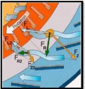 Gambar 3.5  Sirkulasi Material pada Separator