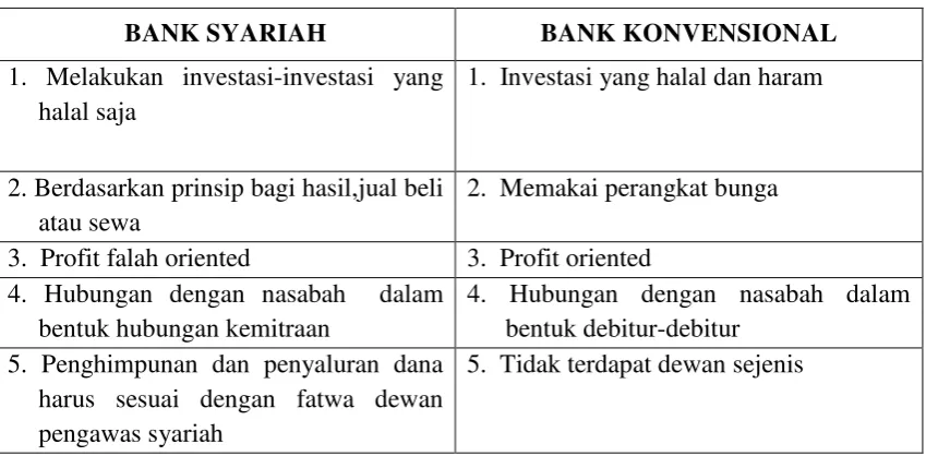 Tabel 2 : Perbedaan Bank Syariah dengan Bank Konvenvional              