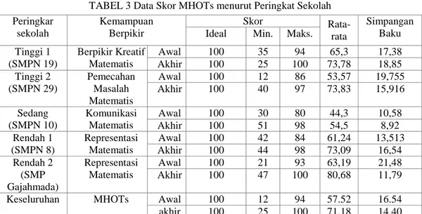 TABEL 3 Data Skor MHOTs menurut Peringkat Sekolah  Peringkar  sekolah  Kemampuan Berpikir  Skor  Rata-  rata  Simpangan  Baku Ideal Min