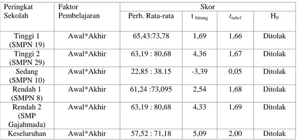 TABEL 4 Ringkasan Hasil Uji-t Skor MHOT Berdasarkan Peringkat Sekolah  Peringkat 