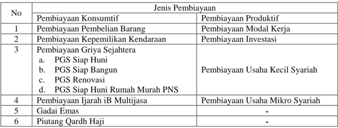 Tabel 1.1  Jenis-jenis Pembiayaan Bank Sumsel Babel  Cabang Syariah Palembang 
