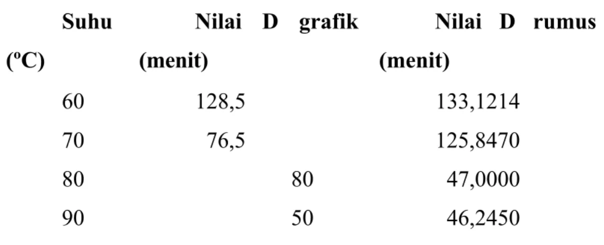 Tabel 2. Nilai D Suhu (ºC) Nilai  D  grafik(menit) Nilai  D  rumus(menit) 60  128,5  133,1214 70  76,5  125,8470 80  80  47,0000 90  50  46,2450