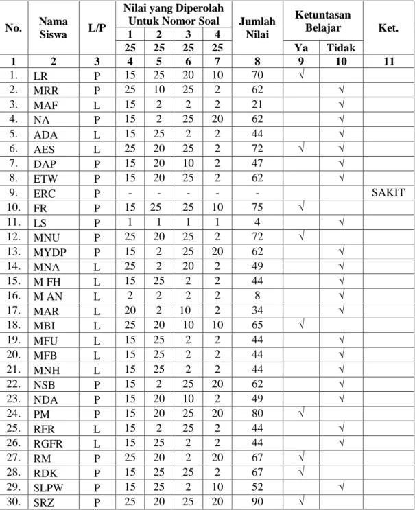 Tabel 4.5 Data  Hasil Post Test 1 pada Siklus 1 
