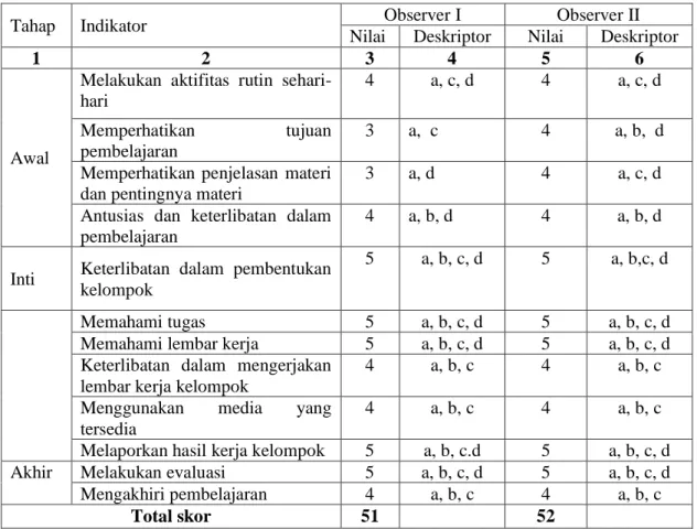 Tabel 4.8  Hasil Observasi Kegiatan Siswa dalam Pembelajaran Siklus II 