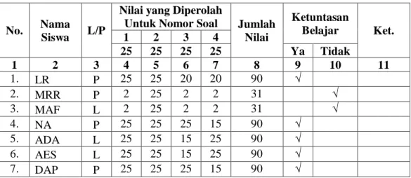 Tabel 4.10 Data Hasil Tes Akhir Siklus II 