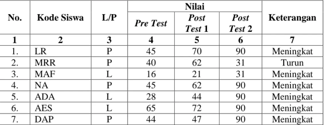 Tabel 4.11 Rekapitulasi Hasil Tes Prestasi Belajar Siswa 