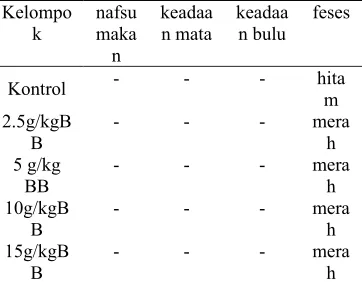 Tabel 5  Gejala klinis hewan coba selama                 perlakuan 