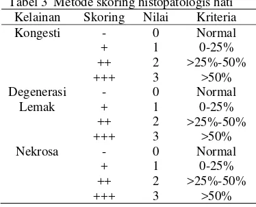 Tabel 3  Metode skoring histopatologis hati  