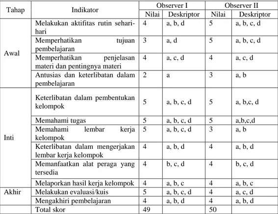 Tabel 4.4  Hasil  Observasi  Kegiatan  Siswa  dalam  Pembelajaran Siklus I 