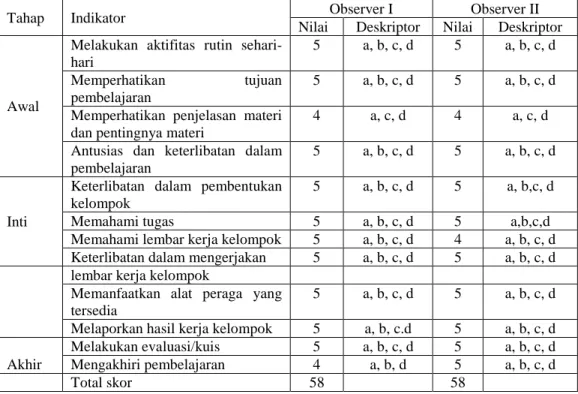 Tabel 4.8  Hasil  Observasi  Kegiatan  Siswa  dalam  Pembelajaran Siklus II 