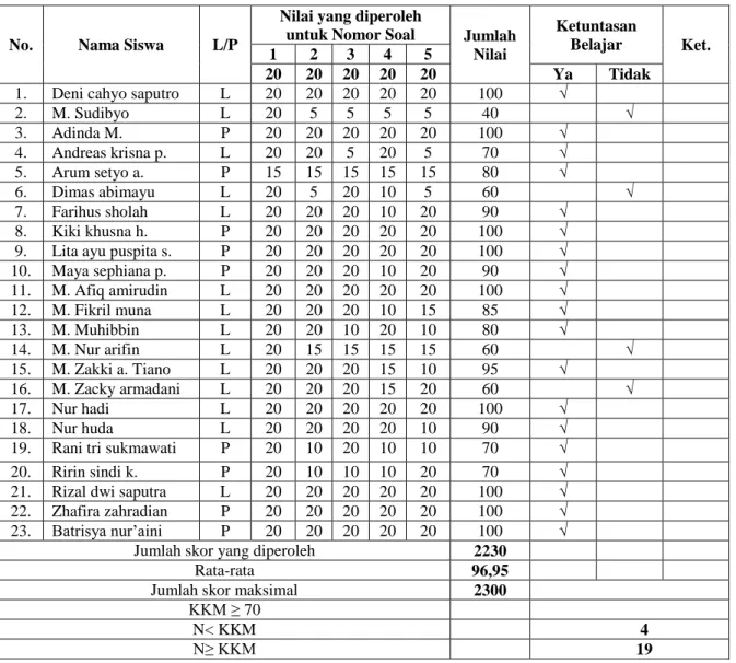 Tabel 4.10 Data Hasil Tes Akhir Siklus II 