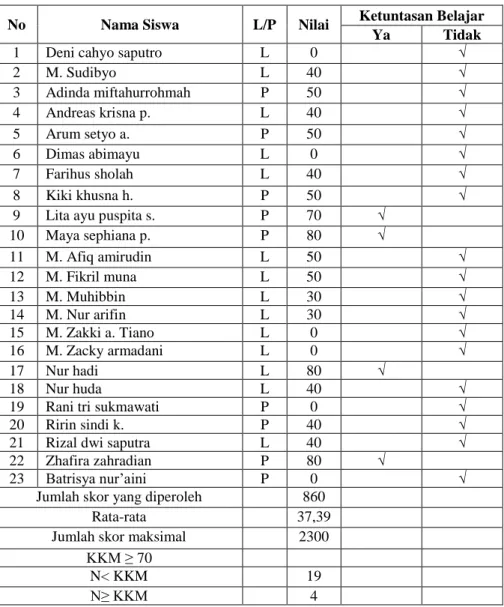 Tabel 4.1 Data Hasil Pre Test 