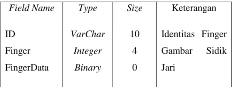 Tabel 5.  Rancangan struktur tabel pesan  Field Name  Type  Size  Keterangan  NoPesan  TglKirim  ID  Message  StatusKirim  VarChar Date VarChar VarChar VarChar  10 8 10  160 5  NomorUrut Pesan Tanggal  Identitas   Pesan Keluar  Status  Pengiriman  e