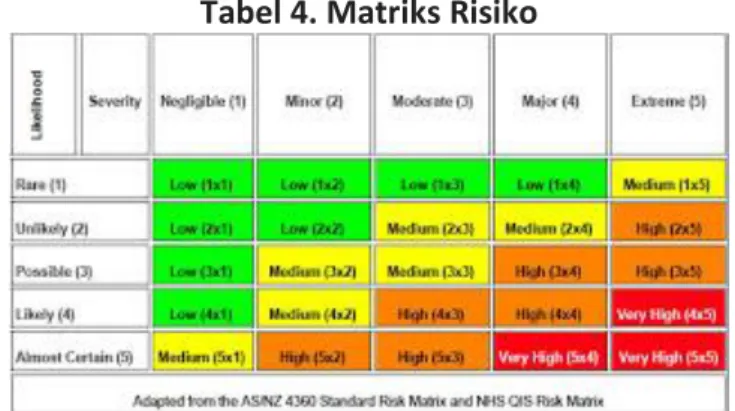 Tabel 4. Matriks Risiko 