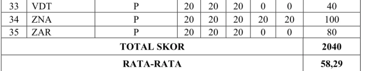 Tabel 4.4 Tes Awal Keterampilan Membaca 