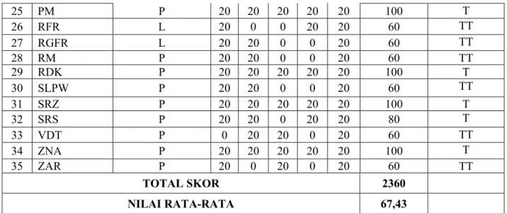 Tabel 4.8 Tes Keterampilan Membaca Siklus 1 