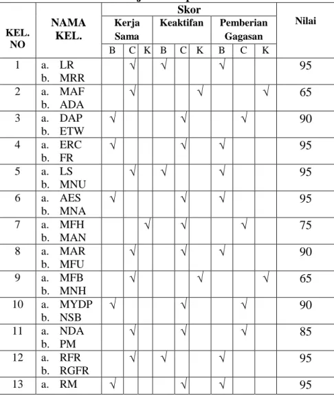Tabel 4.7 Data Hasil Kerja Kelompok Siklus 1 