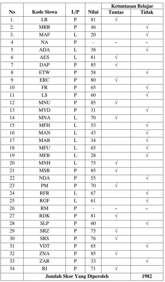 Tabel 4.1 Data Hasil Pre Test 
