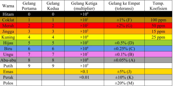 Tabel 1. Nilai warna pada Hambatan