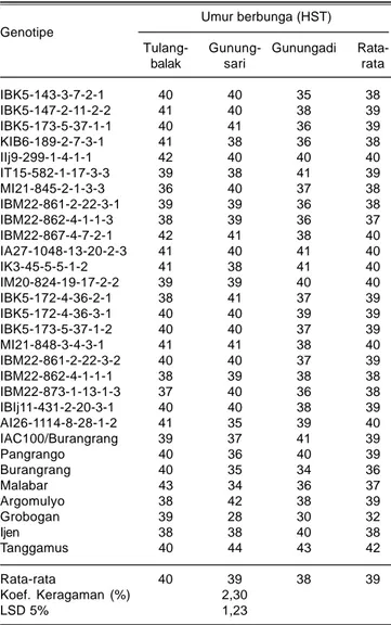 Tabel 2. Hasil analisis ragam gabungan tiga lokasi beberapa karakter kuantitatif galur-galur kedelai toleran naungan, 2011.