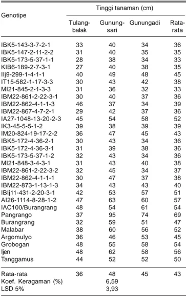 Tabel 4. Umur masak 30 genotipe kedelai di tiga lokasi. Lampung, 2011.