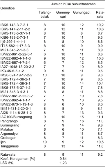 Tabel 6. Jumlah cabang 30 genotipe kedelai di tiga lokasi. Lampung, 2011.