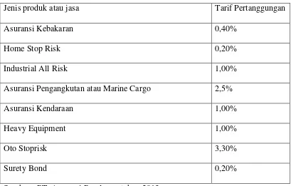 Tabel 1.Jenis produk atau jasa, dan tarif pertanggungan PT Asuransi Prolamas     