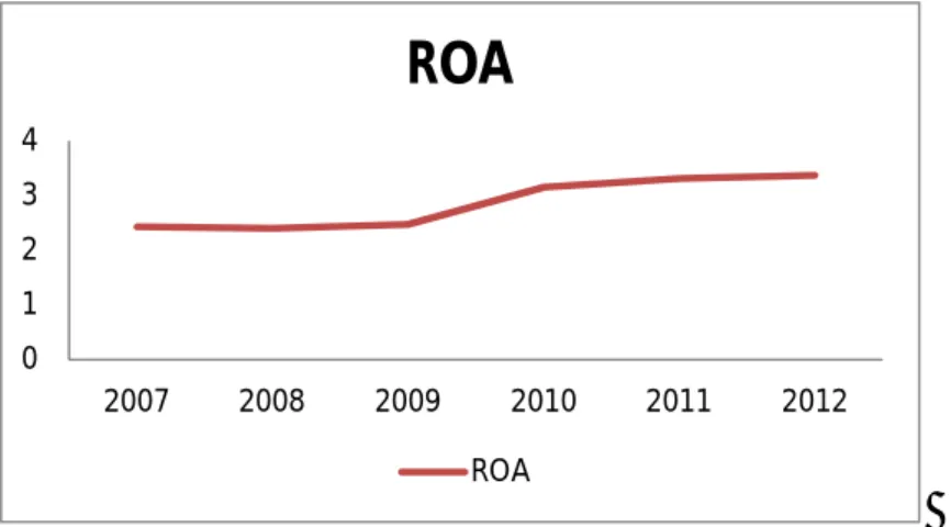 Gambar 1.1 : Grafik Perkembangan ROA Bank BUMN 
