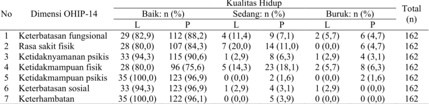 Tabel 2 Distribusi kualitas hidup pengguna gigitiruan penuh di Makassar berdasarkan tujuh dimensi OHIP-14 (L =  laki-laki, P = perempuan)