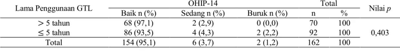 Tabel 6 Hubungan tempat pembuatan GTL terhadap kualitas hidup manula di Kota Makassar