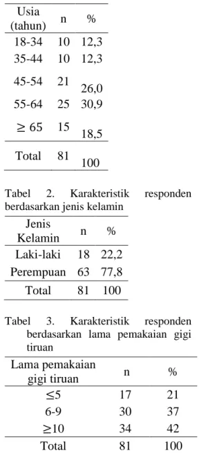 Tabel  1.  Distribusi  responden  berdasarkan usia  Usia  (tahun)  n  %  18-34  10  12,3  35-44  10  12,3  45-54  21      26,0  55-64  25  30,9         15      18,5  Total  81      100 