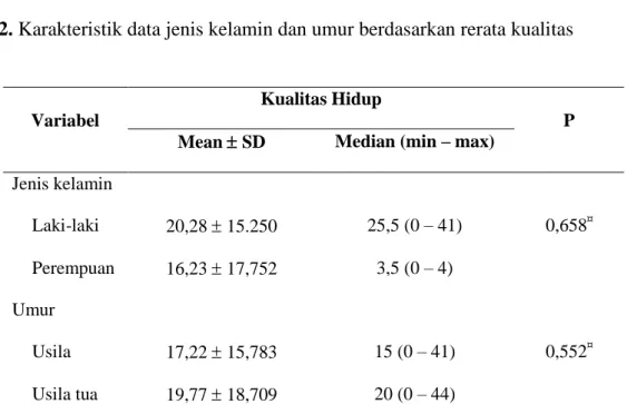 Tabel 2. Karakteristik data jenis kelamin dan umur berdasarkan rerata kualitas  hidup 