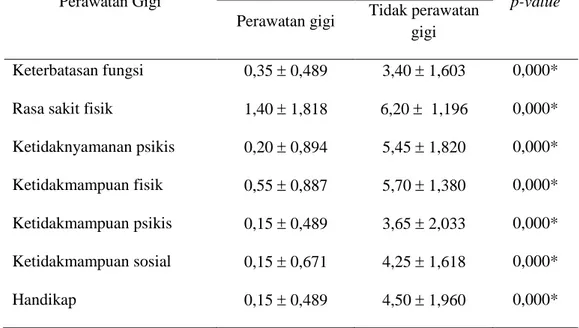 Tabel 3. Distribusi rerata skor OHIP-14 per dimensi kualitas hidup menurut status  perawatan gigi 
