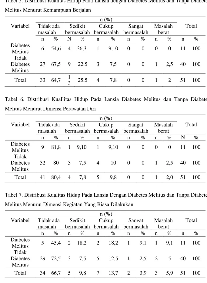 Tabel 5. Distribusi Kualitas HIdup Pada Lansia dengan Diabetes Melitus dan Tanpa Diabetes  Melitus Menurut Kemampuan Berjalan 