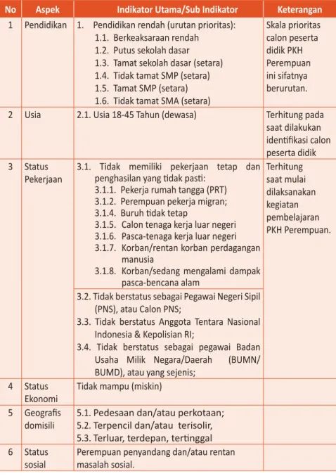Tabel 1. Indikator Perempuan Marginal Calon Peserta Didik PKH Perempuan