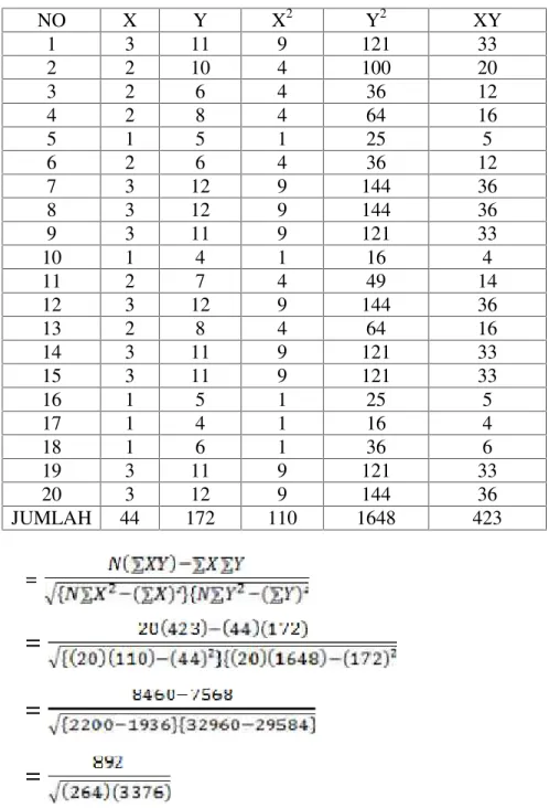 Tabel Penolong untuk Menghitung Validitas Item Instrumen Kemampuan Membaca Siswa Kelas 1 SDN Selotinatah 3