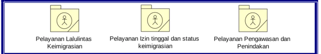 Gambar 4.5 Proses Keimigrasian 