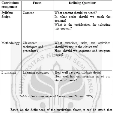 Table 1. Subcomponents of Curriculum (Nunan, 1989) 