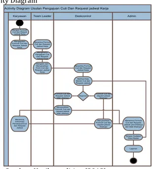 Gambar 2. Activity Diagram Usulan Sistem Informasi Cuti  dan Request Jadwal 