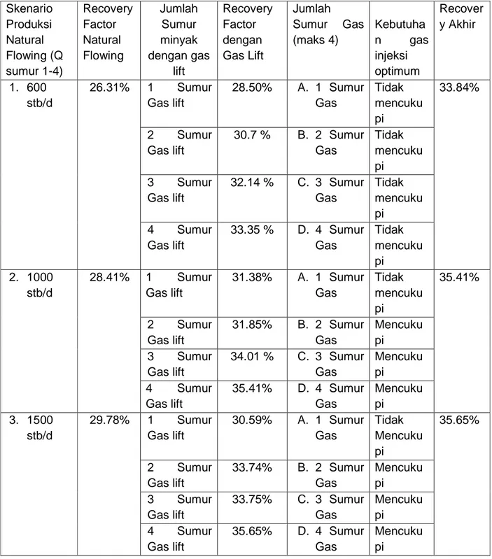 Tabel IV.1 Rangkuman Analisa Skenario  Skenario  Produksi  Natural  Flowing (Q  sumur 1-4)  Recovery Factor Natural Flowing  Jumlah Sumur minyak  dengan gas lift  Recovery Factor dengan Gas Lift  Jumlah Sumur  Gas (maks 4)  Kebutuhan  gas injeksi optimum  