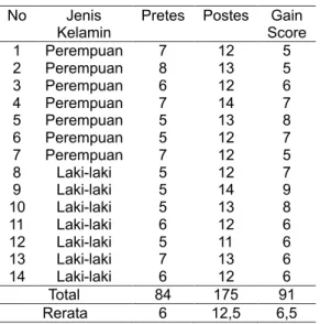 Tabel 2. Deskripsi Data Penelitian