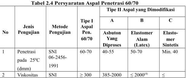 Tabel 2.4 Persyaratan Aspal Penetrasi 60/70