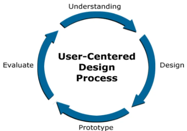 Gambar 1. Proses User-Centered Design 