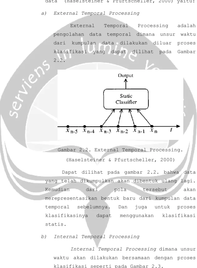 Gambar 2.2. External Temporal Processing. 
