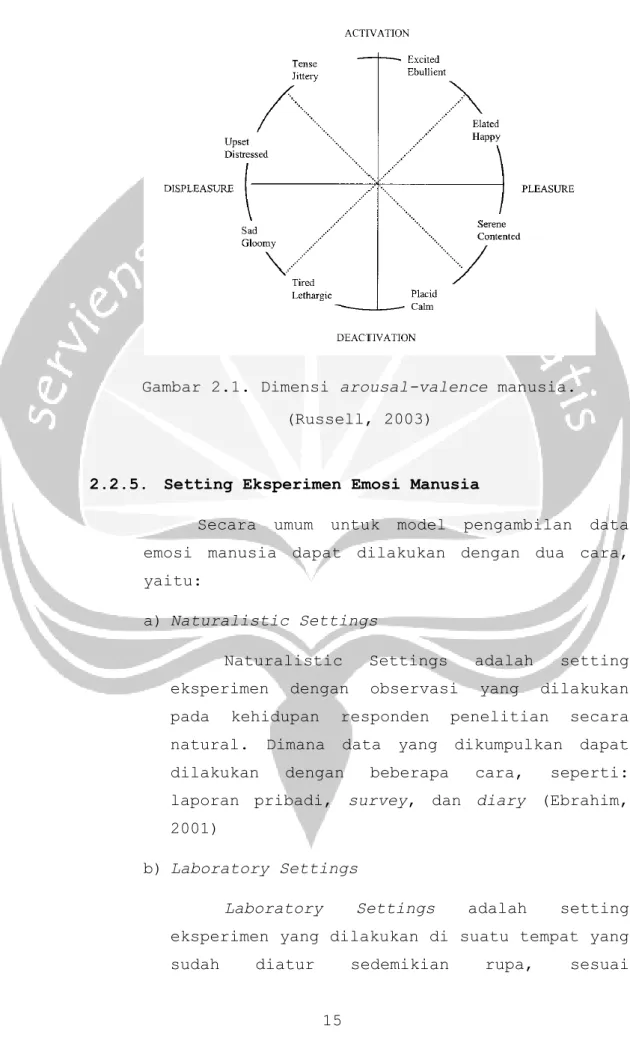 Gambar 2.1. Dimensi arousal-valence manusia. 