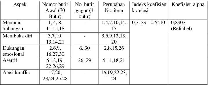 Tabel 2. Distribusi Butir-butir Valid Skala Interaksi antar Teman Sebaya  Aspek  Nomor butir 