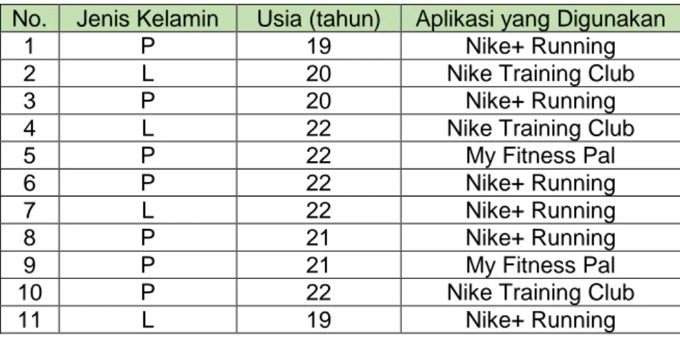 Tabel I.1 Data Responden 