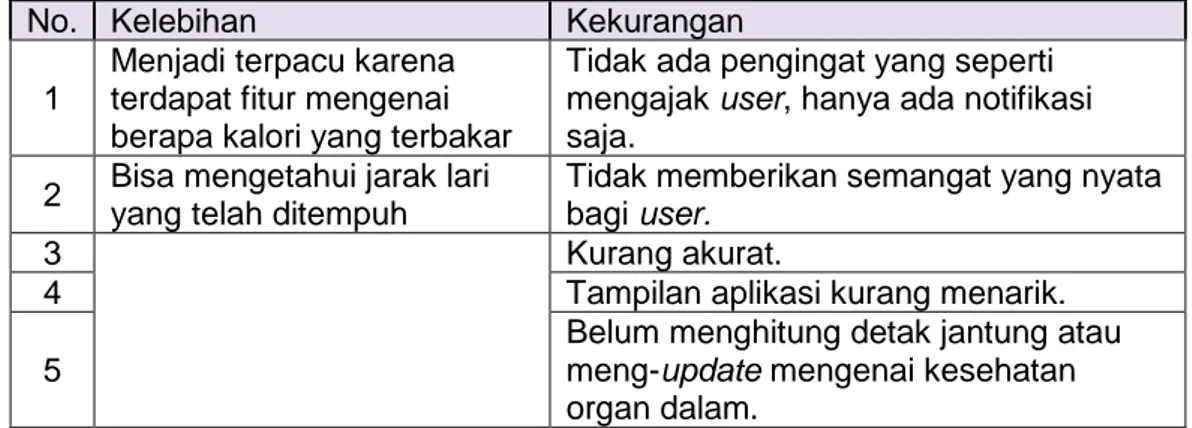 Tabel I.3 Kelebihan dan Kekurangan Aplikasi Nike Training Club 