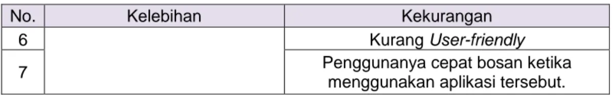 Tabel 1.3 Kelebihan dan Kekurangan Aplikasi Nike Training Club (lanjutan) 